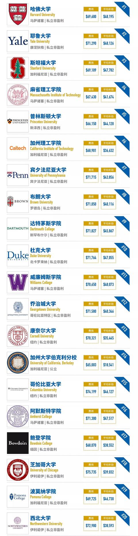 「最新」2018年福布斯美国最佳大学排名出炉！哈佛大学蝉联第一