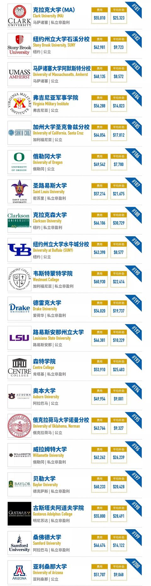 「最新」2018年福布斯美国最佳大学排名出炉！哈佛大学蝉联第一