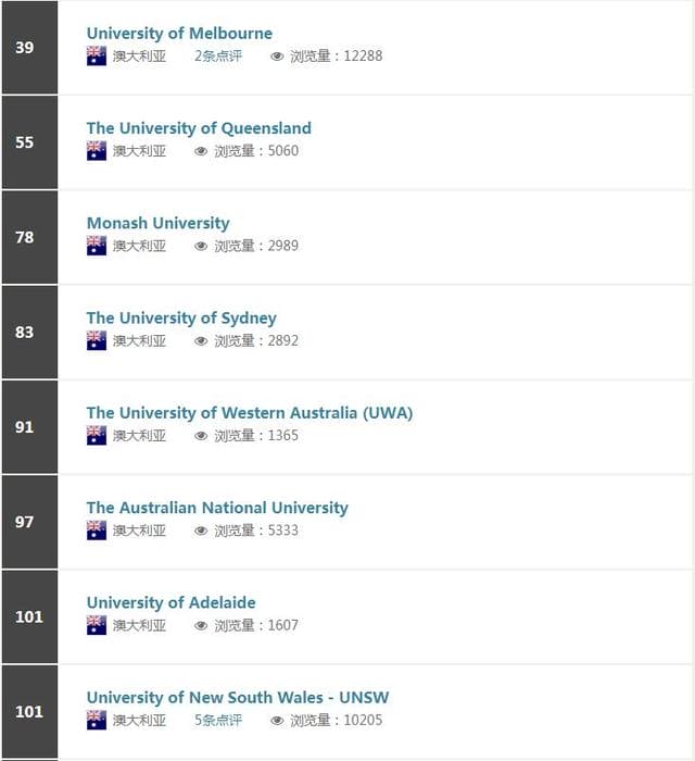 2018澳洲八大院校世界排名汇总！这所大学成为最大赢家！
