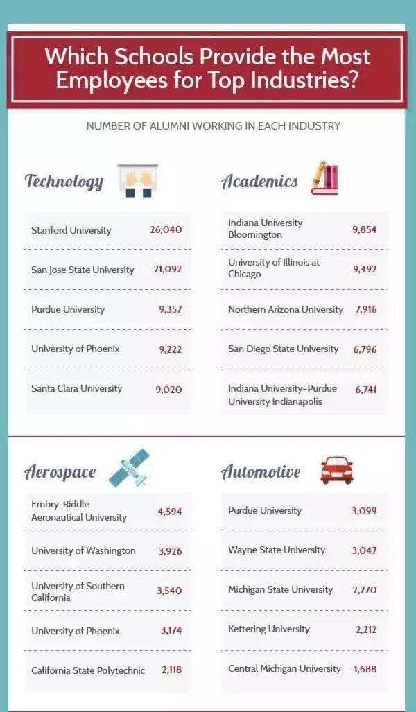 考进美国TOP100名校的高中生，大学毕业时他们都去了哪些名企？