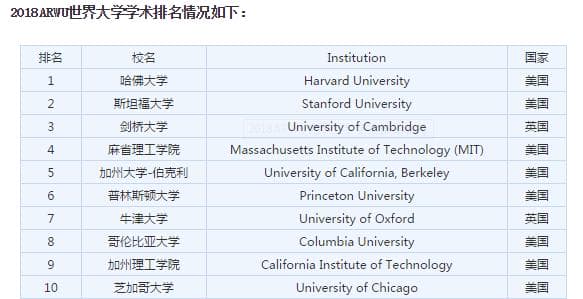 2018澳洲八大院校世界排名汇总！这所大学成为最大赢家！