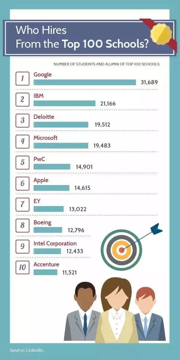 考进美国TOP100名校的高中生，大学毕业时他们都去了哪些名企？