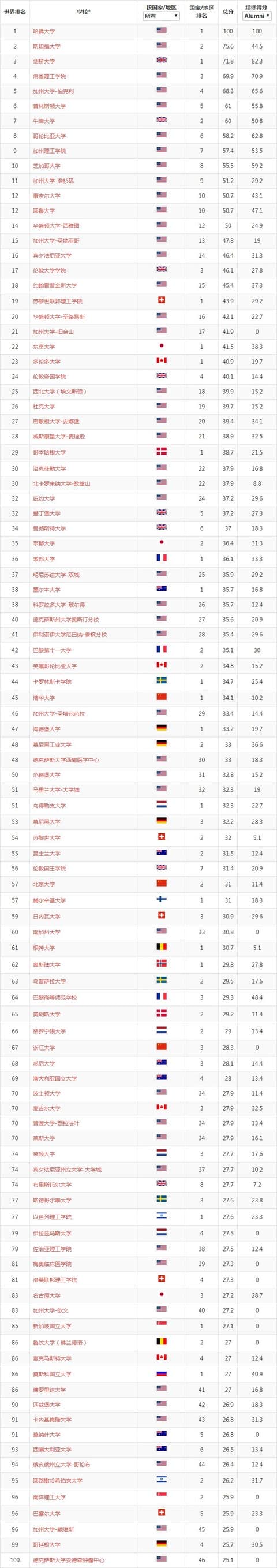 重磅丨2018软科世界大学学术排名出炉，你的梦校排名是？