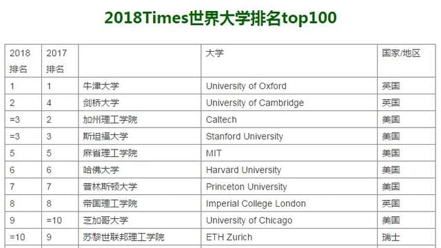 2018澳洲八大院校世界排名汇总！这所大学成为最大赢家！