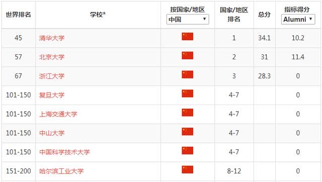 重磅丨2018软科世界大学学术排名出炉，你的梦校排名是？