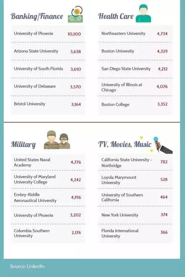 考进美国TOP100名校的高中生，大学毕业时他们都去了哪些名企？