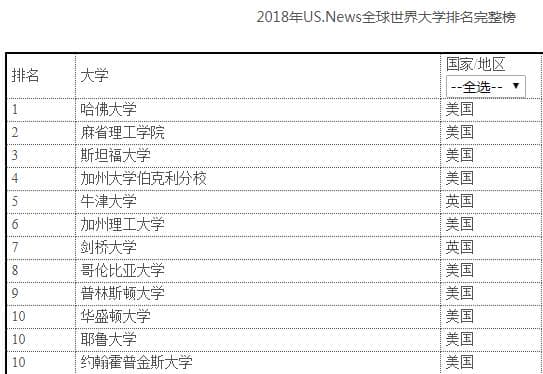 2018澳洲八大院校世界排名汇总！这所大学成为最大赢家！