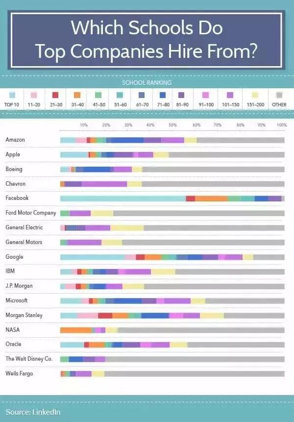 考进美国TOP100名校的高中生，大学毕业时他们都去了哪些名企？