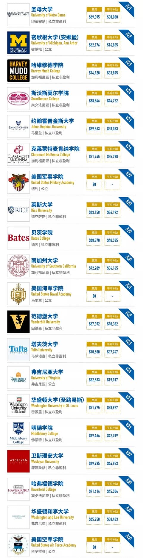 「最新」2018年福布斯美国最佳大学排名出炉！哈佛大学蝉联第一